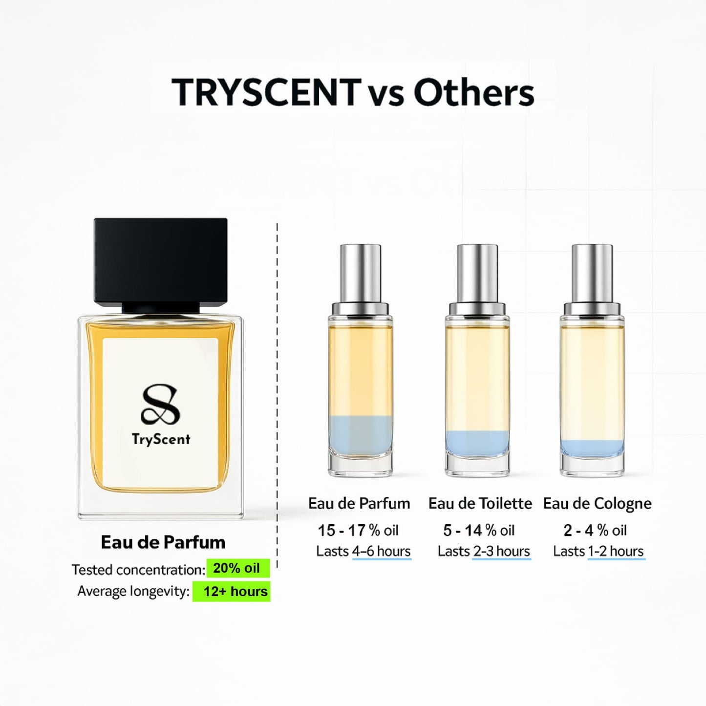 tryscent vs others