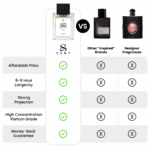 Coffee Vanilla Florals – Comparison Table
