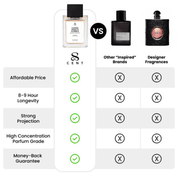 Coffee Vanilla Florals – Comparison Table