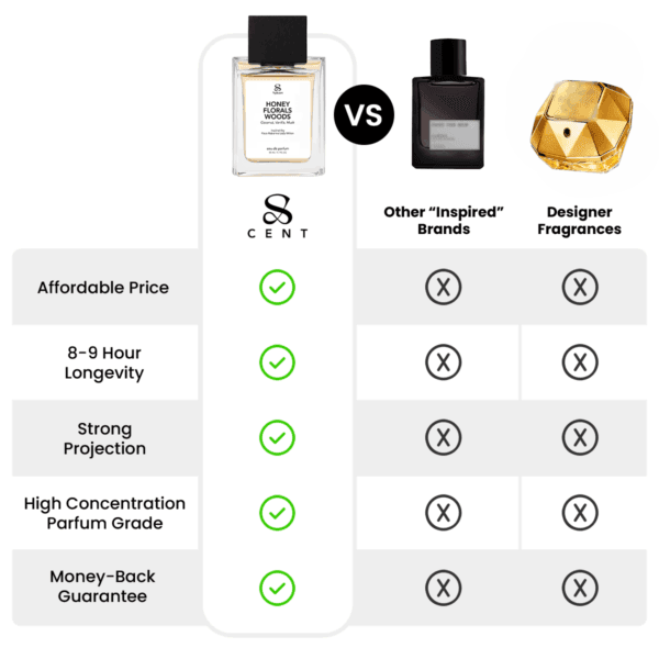 Honey Florals Woods – Comparison Table
