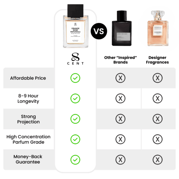 Orange Rose Patchouli – Comparison Table