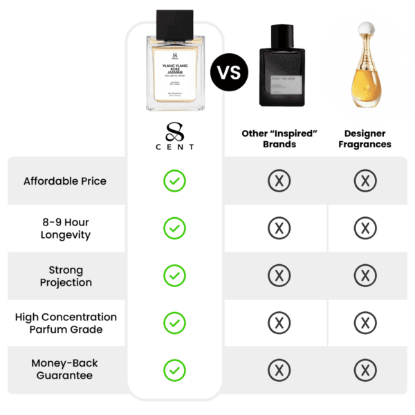 Ylang Ylang Rose Jasmine – Comparison Table